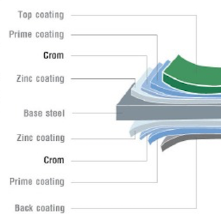 Metal Roof Layers